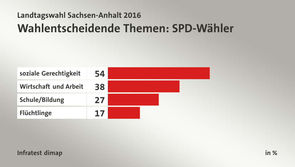 Wahlentscheidende Themen: SPD-Wähler, in %: soziale Gerechtigkeit 54, Wirtschaft und Arbeit 38, Schule/Bildung 27, Flüchtlinge 17, Quelle: Infratest dimap