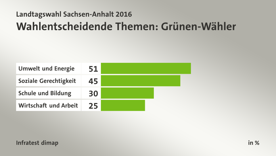 Wahlentscheidende Themen: Grünen-Wähler, in %: Umwelt und Energie 51, Soziale Gerechtigkeit 45, Schule und Bildung 30, Wirtschaft und Arbeit 25, Quelle: Infratest dimap