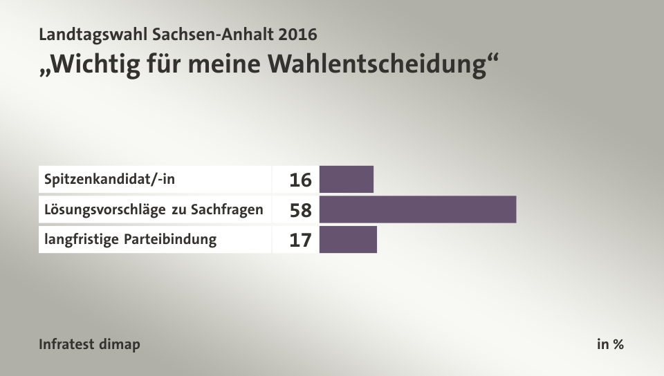 „Wichtig für meine Wahlentscheidung“, in %: Spitzenkandidat/-in 16, Lösungsvorschläge zu Sachfragen  58, langfristige Parteibindung 17, Quelle: Infratest dimap