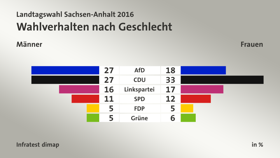 Wahlverhalten nach Geschlecht (in %) AfD: Männer 27, Frauen 18; CDU: Männer 27, Frauen 33; Linkspartei: Männer 16, Frauen 17; SPD: Männer 11, Frauen 12; FDP: Männer 5, Frauen 5; Grüne: Männer 5, Frauen 6; Quelle: Infratest dimap