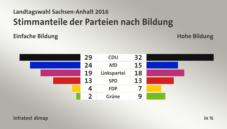 Stimmanteile der Parteien nach Bildung (in %) CDU: Einfache Bildung 29, Hohe Bildung 32; AfD: Einfache Bildung 24, Hohe Bildung 15; Linkspartei: Einfache Bildung 19, Hohe Bildung 18; SPD: Einfache Bildung 13, Hohe Bildung 13; FDP: Einfache Bildung 4, Hohe Bildung 7; Grüne: Einfache Bildung 2, Hohe Bildung 9; Quelle: Infratest dimap