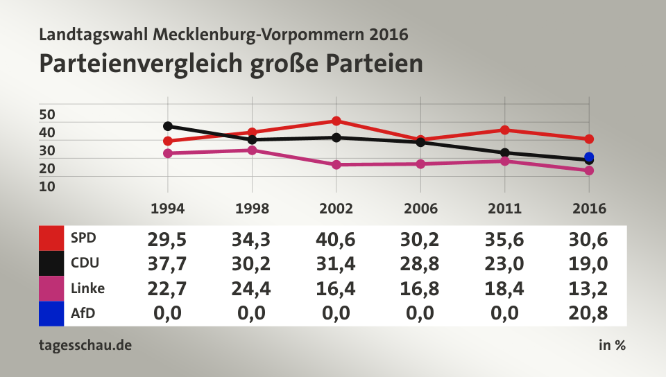 Parteienvergleich große Parteien, in % (Werte von 2016): SPD 30,6; CDU 19,0; Linke 13,2; AfD 20,8; Quelle: tagesschau.de