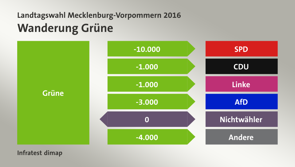 Wanderung Grüne: zu SPD 10.000 Wähler, zu CDU 1.000 Wähler, zu Linke 1.000 Wähler, zu AfD 3.000 Wähler, zu Nichtwähler 0 Wähler, zu Andere 4.000 Wähler, Quelle: Infratest dimap