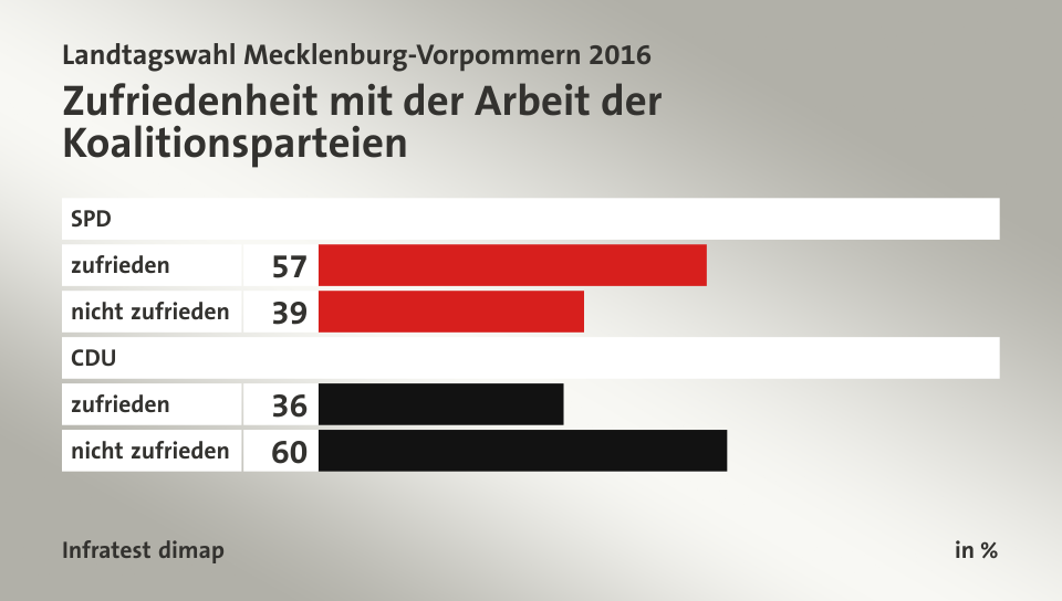 Zufriedenheit mit der Arbeit der Koalitionsparteien, in %: zufrieden 57, nicht zufrieden 39, zufrieden 36, nicht zufrieden 60, Quelle: Infratest dimap