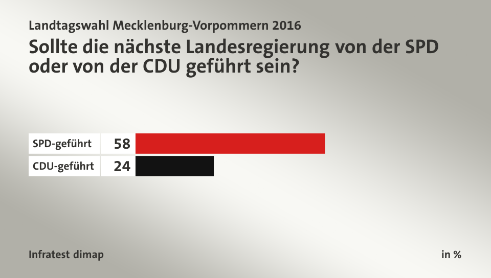 Sollte die nächste Landesregierung von der SPD oder von der CDU geführt sein?, in %: SPD-geführt 58, CDU-geführt 24, Quelle: Infratest dimap