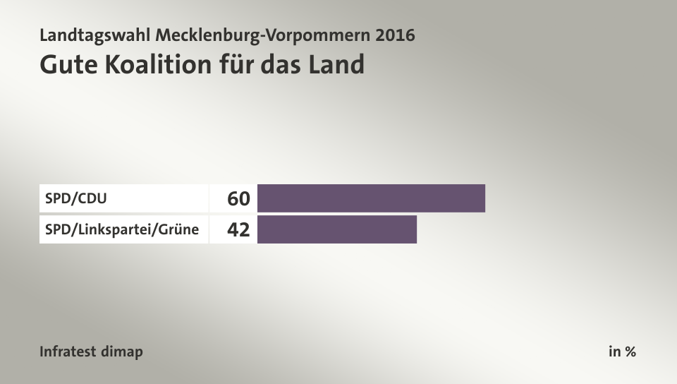 Gute Koalition für das Land, in %: SPD/CDU 60, SPD/Linkspartei/Grüne 42, Quelle: Infratest dimap