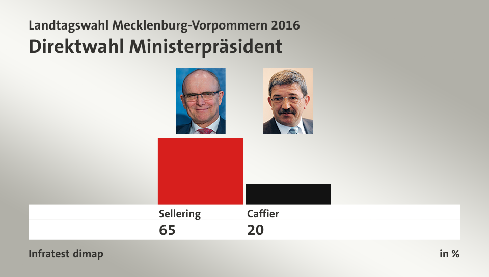 Direktwahl Ministerpräsident, in %: Sellering 65,0 , Caffier 20,0 , Quelle: Infratest dimap