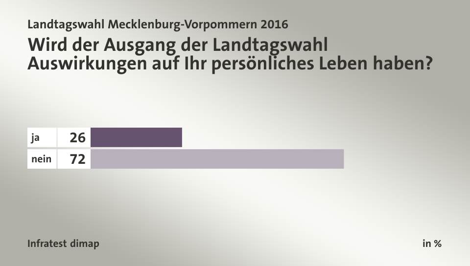 Wird der Ausgang der Landtagswahl Auswirkungen  auf Ihr persönliches Leben haben?, in %: ja 26, nein 72, Quelle: Infratest dimap
