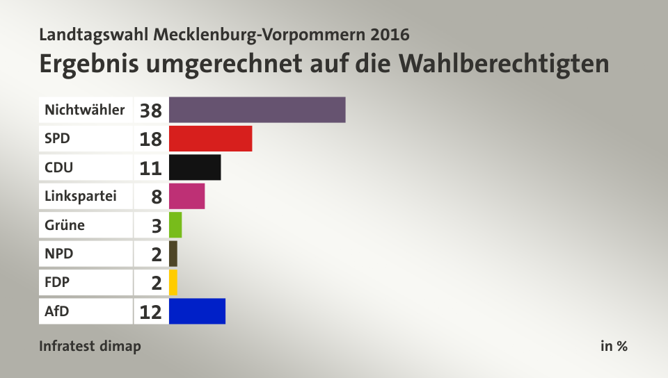 Ergebnis umgerechnet auf die Wahlberechtigten, in %: Nichtwähler 38, SPD 18, CDU 11, Linkspartei 7, Grüne 2, NPD 1, FDP 1, AfD 12, Quelle: Infratest dimap