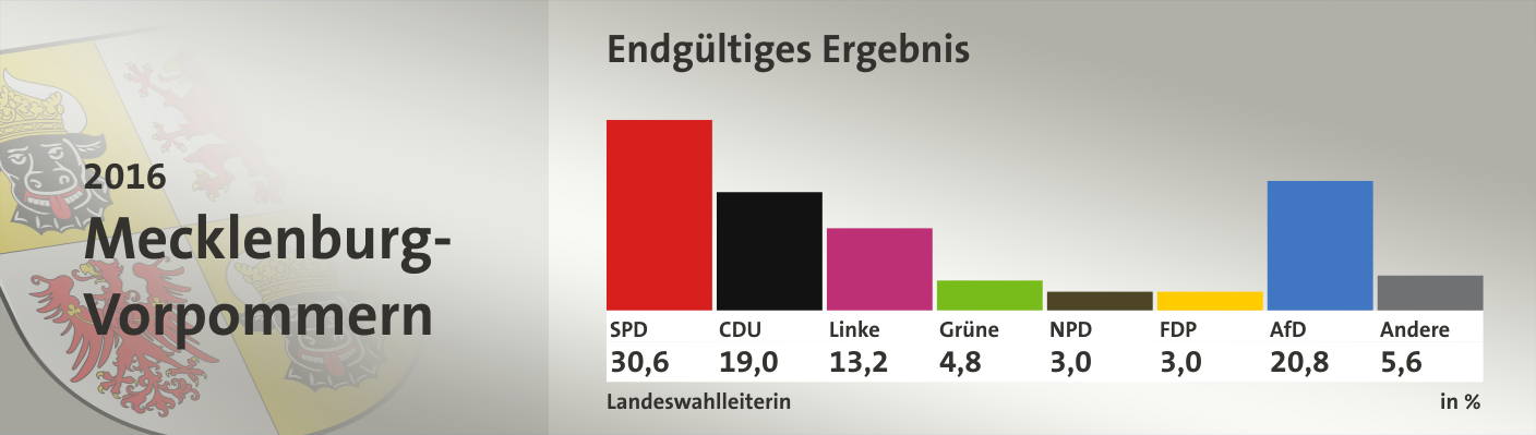Endgültiges Ergebnis, in %: SPD 30,6; CDU 19,0; Linke 13,2; Grüne 4,8; NPD 3,0; FDP 3,0; AfD 20,8; Andere 5,6; Quelle: infratest dimap|Landeswahlleiterin