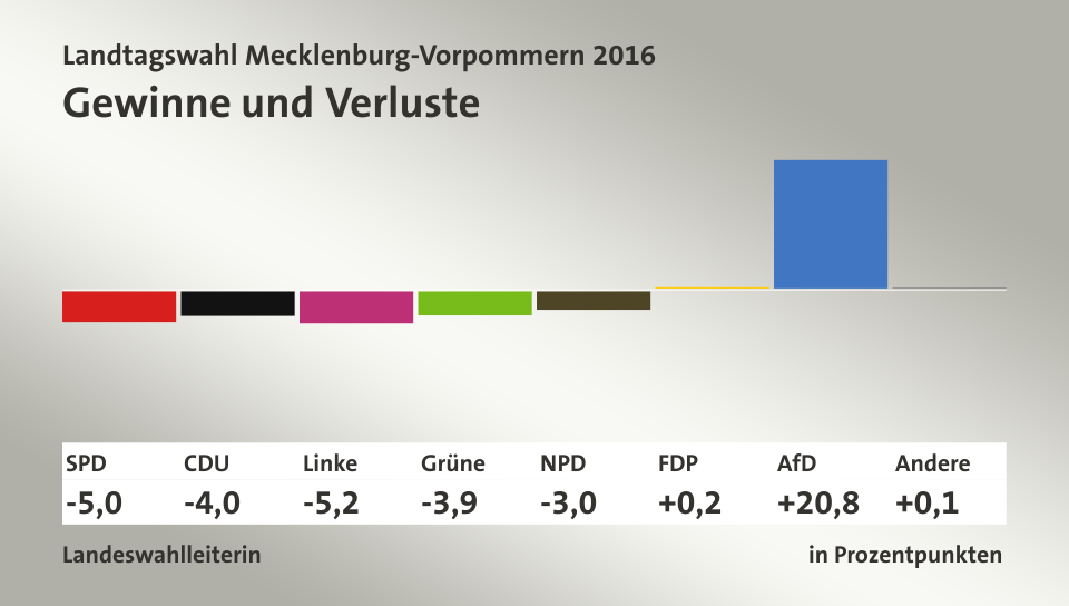 Gewinne und Verluste, in Prozentpunkten: SPD -5,0; CDU -4,0; Linke -5,2; Grüne -3,9; NPD -3,0; FDP 0,2; AfD 20,8; Andere 0,1; Quelle: infratest dimap|Landeswahlleiterin