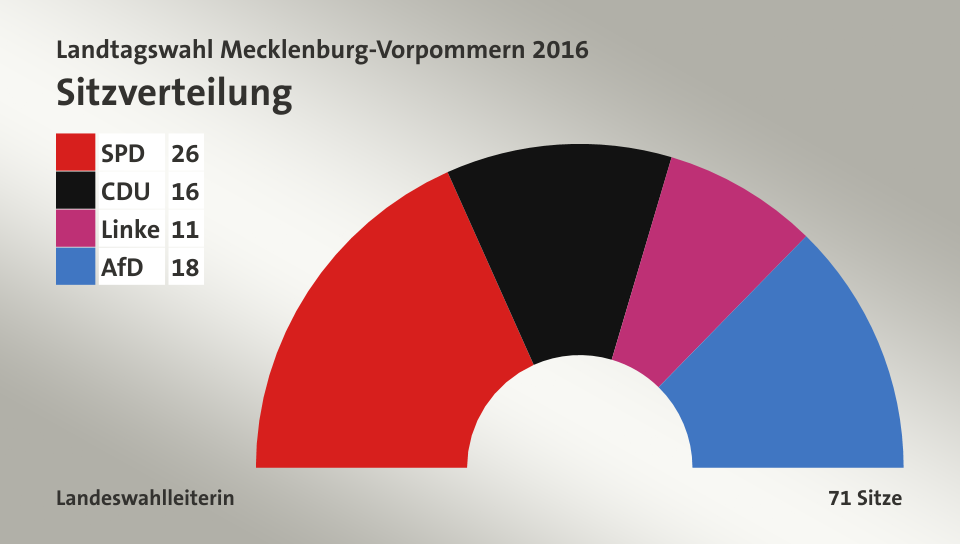 Sitzverteilung, 71 Sitze: SPD 26; CDU 16; Linke 11; AfD 18; Quelle: infratest dimap|Landeswahlleiterin