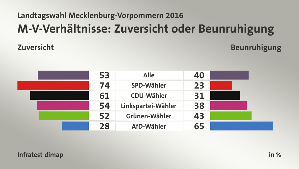 M-V-Verhältnisse:  Zuversicht oder Beunruhigung (in %) Alle: Zuversicht 53, Beunruhigung 40; SPD-Wähler: Zuversicht 74, Beunruhigung 23; CDU-Wähler: Zuversicht 61, Beunruhigung 31; Linkspartei-Wähler: Zuversicht 54, Beunruhigung 38; Grünen-Wähler: Zuversicht 52, Beunruhigung 43; AfD-Wähler: Zuversicht 28, Beunruhigung 65; Quelle: Infratest dimap