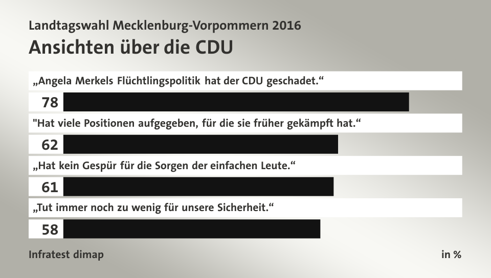 Ansichten über die CDU, in %: „Angela Merkels Flüchtlingspolitik hat der CDU geschadet.“ 78, 