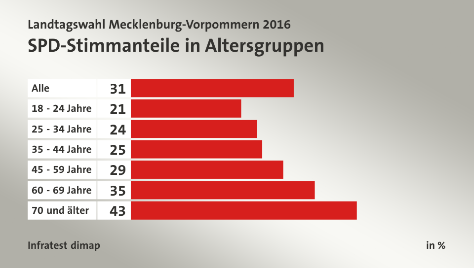 SPD-Stimmanteile in Altersgruppen, in %: Alle 31, 18 - 24 Jahre 21, 25 - 34 Jahre 24, 35 - 44 Jahre 25, 45 - 59 Jahre 29, 60 - 69 Jahre 35, 70 und älter 43, Quelle: Infratest dimap