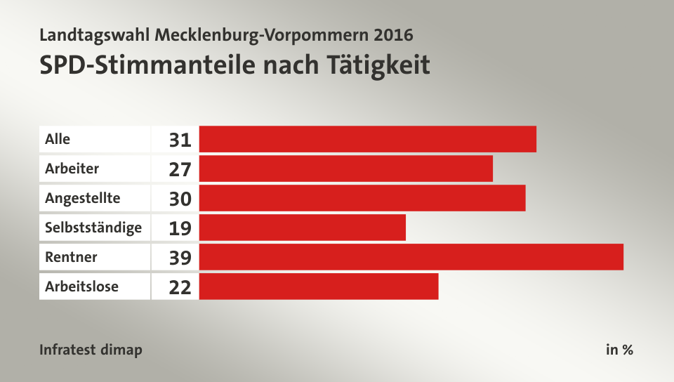 SPD-Stimmanteile nach Tätigkeit, in %: Alle 31, Arbeiter 27, Angestellte 30, Selbstständige 19, Rentner 39, Arbeitslose 22, Quelle: Infratest dimap