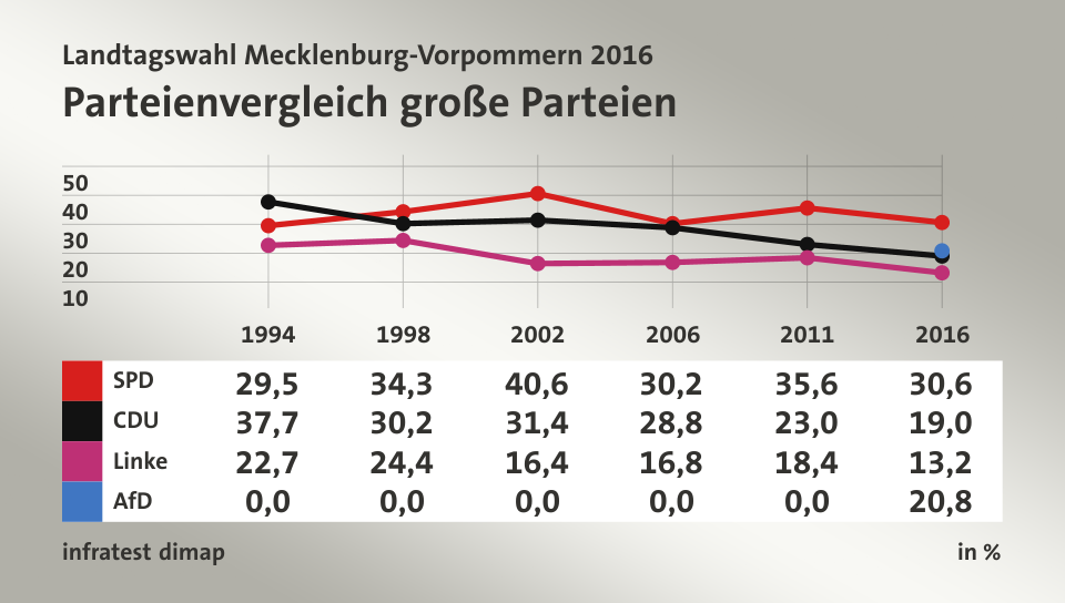 Parteienvergleich große Parteien, in % (Werte von 2016): SPD 30,6; CDU 19,0; Linke 13,2; AfD 20,8; Quelle: infratest dimap