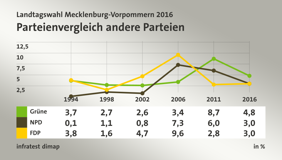 Parteienvergleich andere Parteien, in % (Werte von 2016): Grüne 4,8; NPD 3,0; FDP 3,0; Quelle: infratest dimap