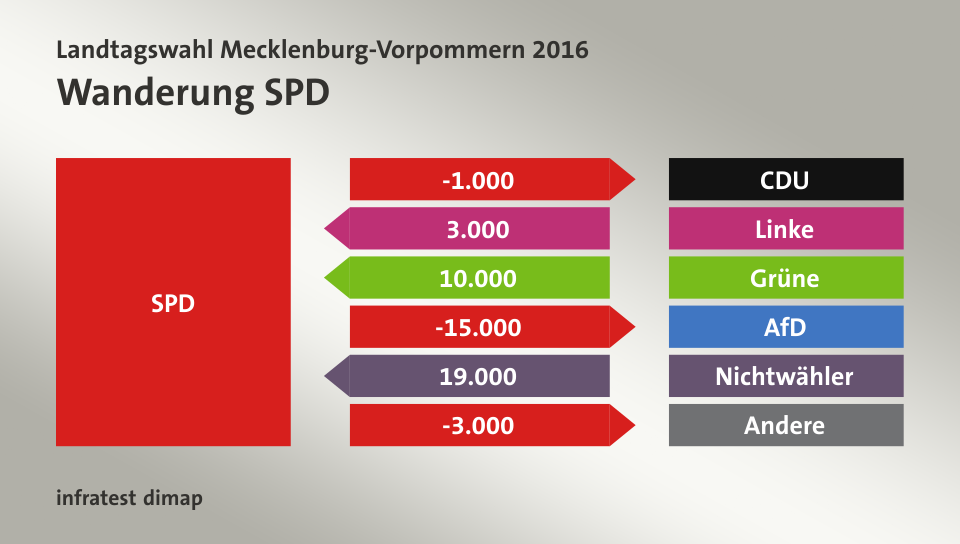 Wanderung SPD: zu CDU 1.000 Wähler, von Linke 3.000 Wähler, von Grüne 10.000 Wähler, zu AfD 15.000 Wähler, von Nichtwähler 19.000 Wähler, zu Andere 3.000 Wähler, Quelle: infratest dimap