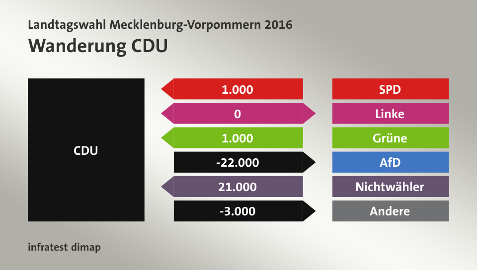 Wanderung CDU: von SPD 1.000 Wähler, zu Linke 0 Wähler, von Grüne 1.000 Wähler, zu AfD 22.000 Wähler, von Nichtwähler 21.000 Wähler, zu Andere 3.000 Wähler, Quelle: infratest dimap
