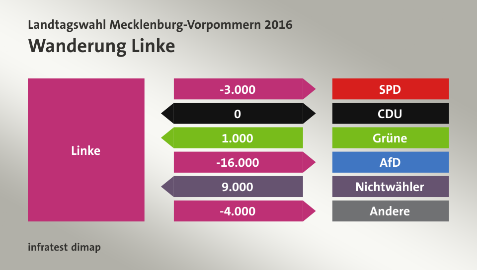 Wanderung Linke: zu SPD 3.000 Wähler, zu CDU 0 Wähler, von Grüne 1.000 Wähler, zu AfD 16.000 Wähler, von Nichtwähler 9.000 Wähler, zu Andere 4.000 Wähler, Quelle: infratest dimap