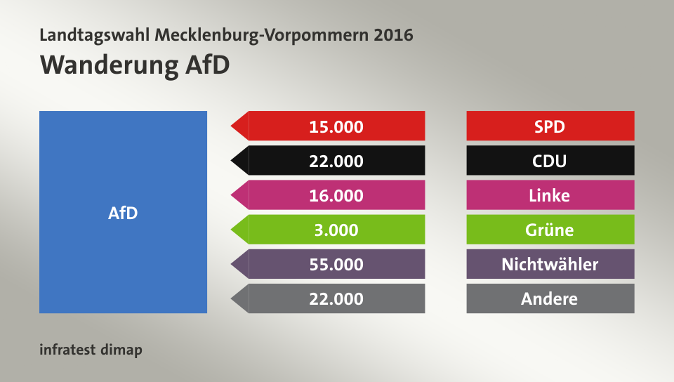 Wanderung AfD: von SPD 15.000 Wähler, von CDU 22.000 Wähler, von Linke 16.000 Wähler, von Grüne 3.000 Wähler, von Nichtwähler 55.000 Wähler, von Andere 22.000 Wähler, Quelle: infratest dimap