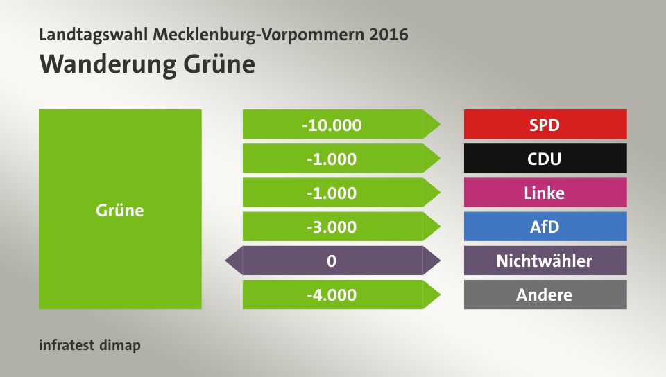 Wanderung Grüne: zu SPD 10.000 Wähler, zu CDU 1.000 Wähler, zu Linke 1.000 Wähler, zu AfD 3.000 Wähler, zu Nichtwähler 0 Wähler, zu Andere 4.000 Wähler, Quelle: infratest dimap