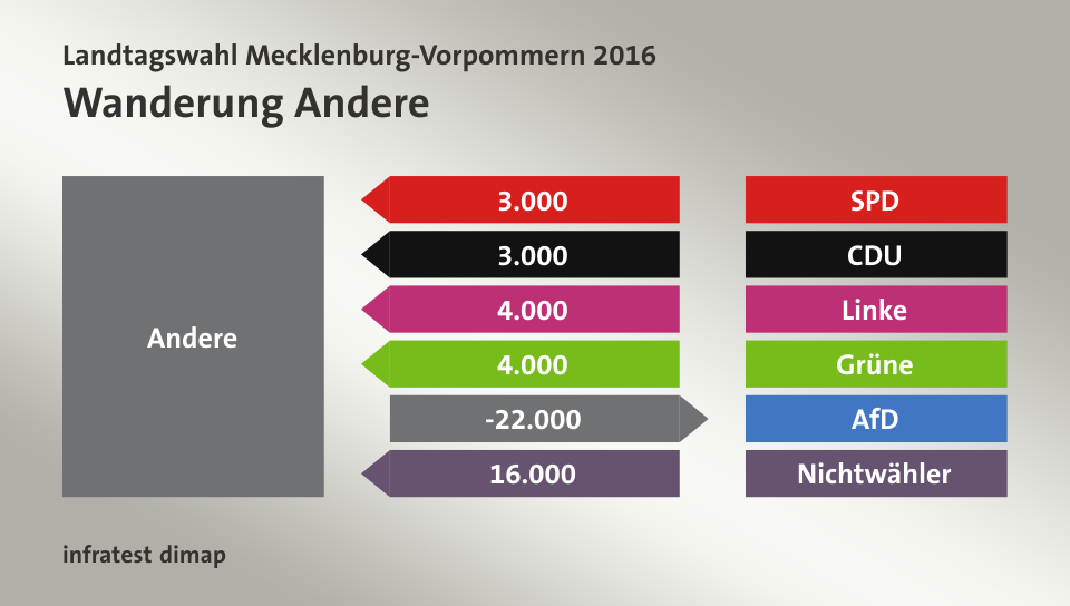Wanderung Andere: von SPD 3.000 Wähler, von CDU 3.000 Wähler, von Linke 4.000 Wähler, von Grüne 4.000 Wähler, zu AfD 22.000 Wähler, von Nichtwähler 16.000 Wähler, Quelle: infratest dimap