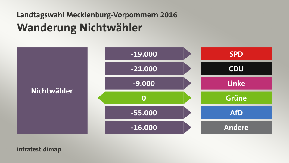 Wanderung Nichtwähler: zu SPD 19.000 Wähler, zu CDU 21.000 Wähler, zu Linke 9.000 Wähler, zu Grüne 0 Wähler, zu AfD 55.000 Wähler, zu Andere 16.000 Wähler, Quelle: infratest dimap