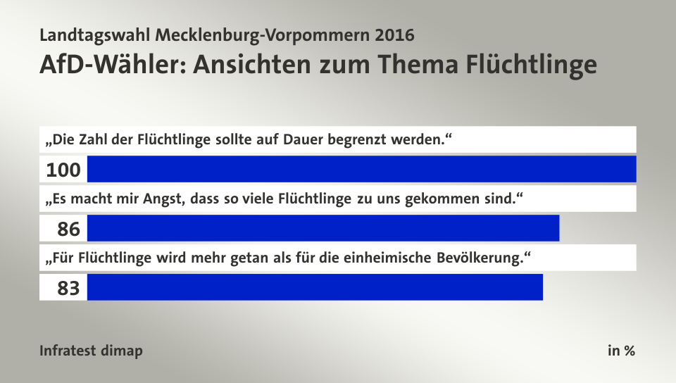 AfD-Wähler: Ansichten zum Thema Flüchtlinge, in %: „Die Zahl der Flüchtlinge sollte auf Dauer begrenzt werden.“ 100, „Es macht mir Angst, dass so viele Flüchtlinge zu uns gekommen sind.“ 86, „Für Flüchtlinge wird mehr getan als für die einheimische Bevölkerung.“ 83, Quelle: Infratest dimap