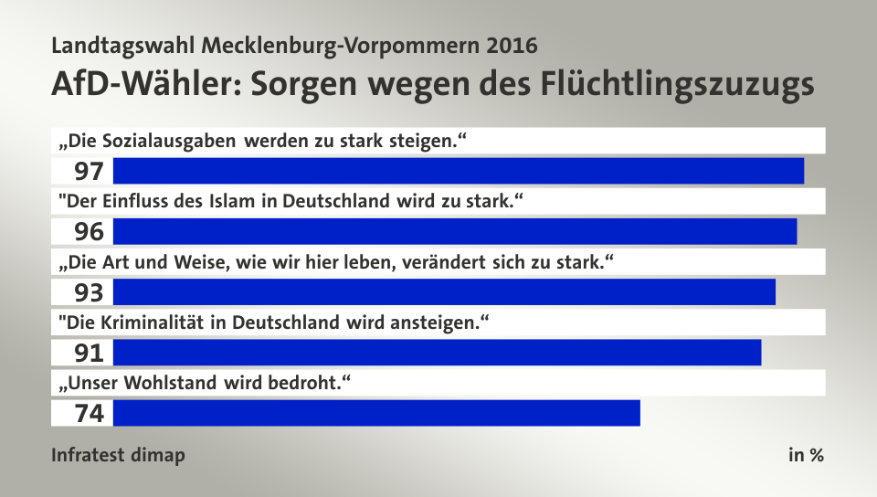 AfD-Wähler: Sorgen wegen des Flüchtlingszuzugs, in %: „Die Sozialausgaben werden zu stark steigen.“ 97, 