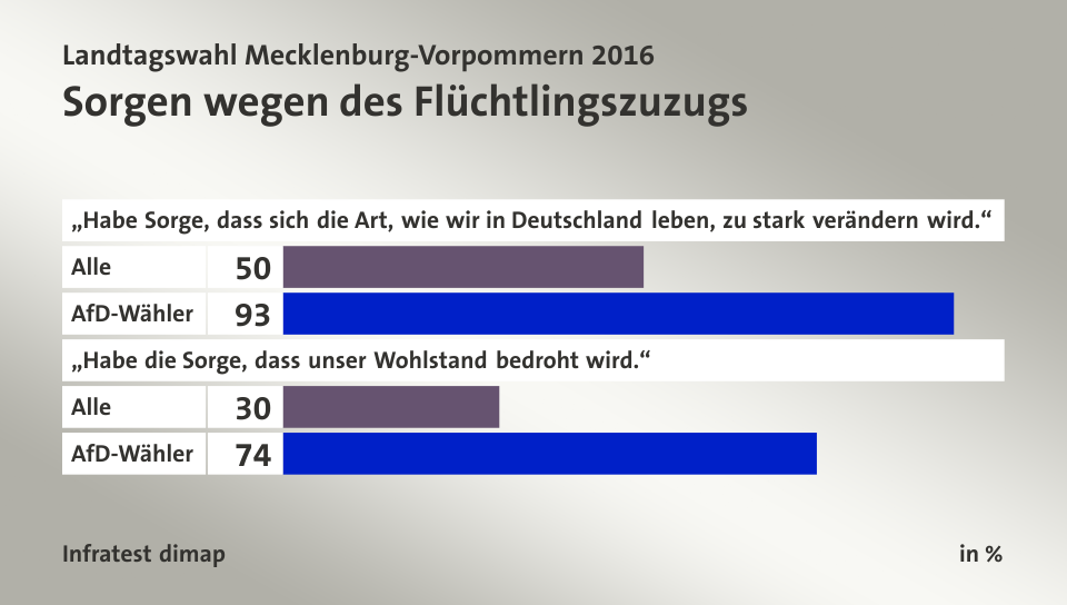 Sorgen wegen des Flüchtlingszuzugs, in %: Alle 50, AfD-Wähler 93, Alle 30, AfD-Wähler 74, Quelle: Infratest dimap