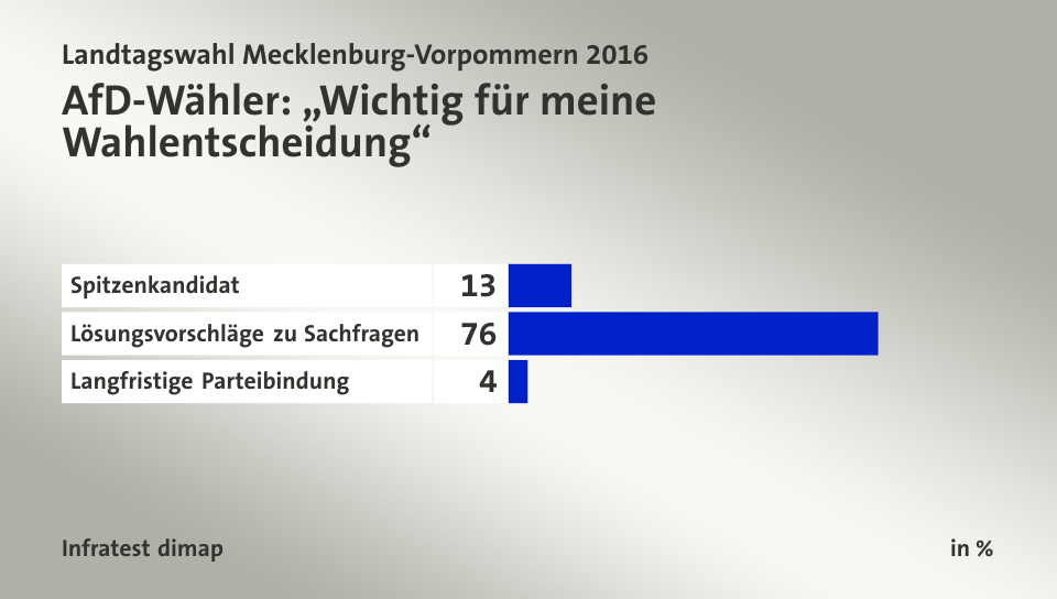 AfD-Wähler: „Wichtig für meine Wahlentscheidung“, in %: Spitzenkandidat 13, Lösungsvorschläge zu Sachfragen 76, Langfristige Parteibindung 4, Quelle: Infratest dimap