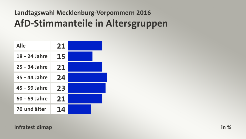 AfD-Stimmanteile in Altersgruppen, in %: Alle 21, 18 - 24 Jahre 15, 25 - 34 Jahre 21, 35 - 44 Jahre 24, 45 - 59 Jahre 23, 60 - 69 Jahre 21, 70 und älter 14, Quelle: Infratest dimap