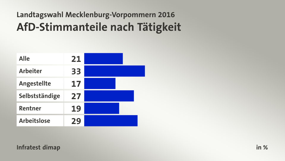 AfD-Stimmanteile nach Tätigkeit, in %: Alle 21, Arbeiter 33, Angestellte 17, Selbstständige 27, Rentner 19, Arbeitslose 29, Quelle: Infratest dimap