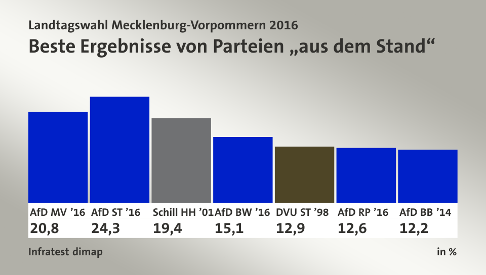 Beste Ergebnisse von Parteien „aus dem Stand“, in %: AfD MV ’16 20,8 , AfD ST ’16 24,3 , Schill HH ’01 19,4 , AfD BW ’16 15,1 , DVU ST ’98 12,9 , AfD RP ’16 12,6 , AfD BB ’14 12,2 , Quelle: Infratest dimap