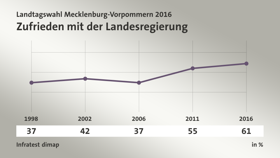 Zufrieden mit der Landesregierung, in % (Werte von ): 1998 37,0 , 2002 42,0 , 2006 37,0 , 2011 55,0 , 2016 61,0 , Quelle: Infratest dimap