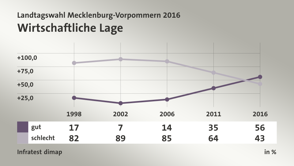 Wirtschaftliche Lage, in % (Werte von 2016): gut 56,0 , schlecht 43,0 , Quelle: Infratest dimap