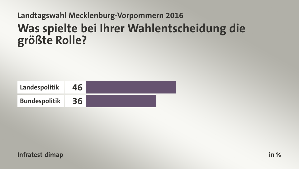 Was spielte bei Ihrer Wahlentscheidung die größte Rolle?, in %: Landespolitik 46, Bundespolitik 36, Quelle: Infratest dimap