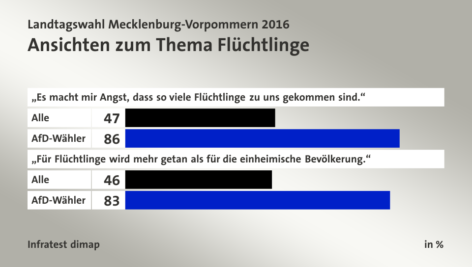 Ansichten zum Thema Flüchtlinge, in %: Alle 47, AfD-Wähler 86, Alle 46, AfD-Wähler 83, Quelle: Infratest dimap