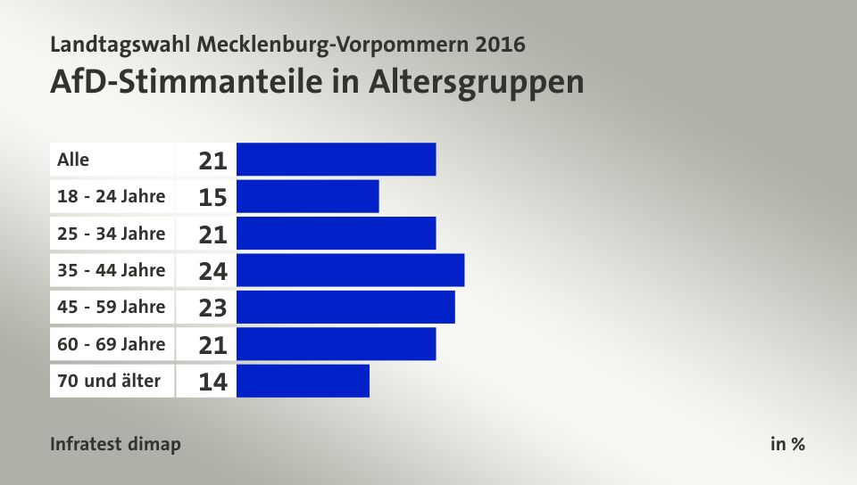 AfD-Stimmanteile in Altersgruppen, in %: Alle 21, 18 - 24 Jahre 15, 25 - 34 Jahre 21, 35 - 44 Jahre 24, 45 - 59 Jahre 23, 60 - 69 Jahre 21, 70 und älter 14, Quelle: Infratest dimap