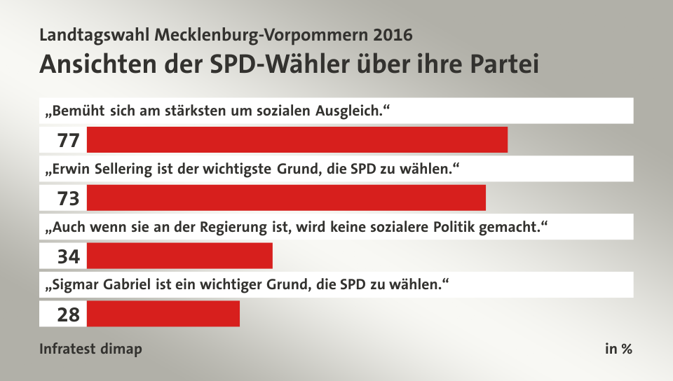 Ansichten der SPD-Wähler über ihre Partei, in %: „Bemüht sich am stärksten um sozialen Ausgleich.“ 77, „Erwin Sellering ist der wichtigste Grund, die SPD zu wählen.“ 73, „Auch wenn sie an der Regierung ist, wird keine sozialere Politik gemacht.“ 34, „Sigmar Gabriel ist ein wichtiger Grund, die SPD zu wählen.“ 28, Quelle: Infratest dimap