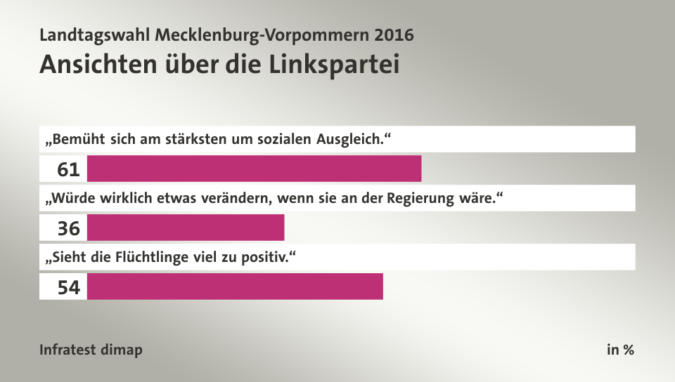 Ansichten über die Linkspartei, in %: „Bemüht sich am stärksten um sozialen Ausgleich.“ 61, „Würde wirklich etwas verändern, wenn sie an der Regierung wäre.“ 36, „Sieht die Flüchtlinge viel zu positiv.“ 54, Quelle: Infratest dimap