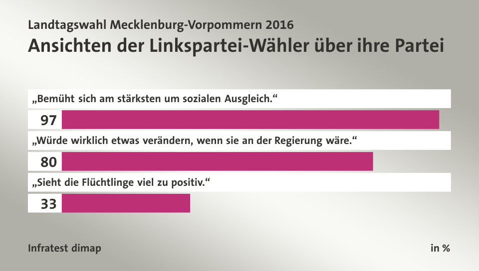 Ansichten der Linkspartei-Wähler über ihre Partei, in %: „Bemüht sich am stärksten um sozialen Ausgleich.“ 97, „Würde wirklich etwas verändern, wenn sie an der Regierung wäre.“ 80, „Sieht die Flüchtlinge viel zu positiv.“ 33, Quelle: Infratest dimap