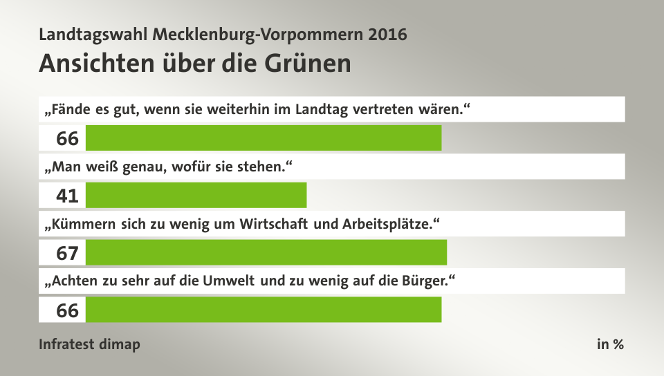 Ansichten über die Grünen, in %: „Fände es gut, wenn sie  weiterhin im Landtag vertreten wären.“ 66, „Man weiß genau, wofür sie stehen.“ 41, „Kümmern sich zu wenig um Wirtschaft und Arbeitsplätze.“ 67, „Achten zu sehr auf die Umwelt und zu wenig auf die Bürger.“ 66, Quelle: Infratest dimap