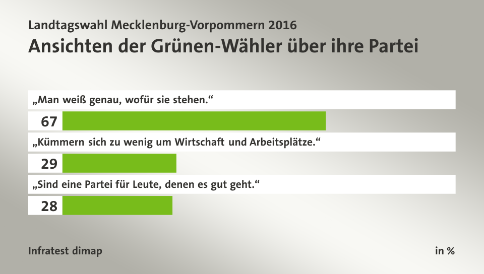 Ansichten der Grünen-Wähler über ihre Partei, in %: „Man weiß genau, wofür sie stehen.“ 67, „Kümmern sich zu wenig um Wirtschaft und Arbeitsplätze.“ 29, „Sind eine Partei für Leute, denen es gut geht.“ 28, Quelle: Infratest dimap