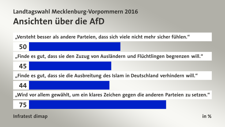 Ansichten über die AfD, in %: „Versteht besser als andere Parteien, dass sich viele nicht mehr sicher fühlen.“ 50, „Finde es gut, dass sie den Zuzug von Ausländern und Flüchtlingen begrenzen will.“ 45, „Finde es gut, dass sie die Ausbreitung des Islam in Deutschland verhindern will.“ 44, „Wird vor allem gewählt, um ein klares Zeichen gegen die anderen Parteien zu setzen.“ 75, Quelle: Infratest dimap