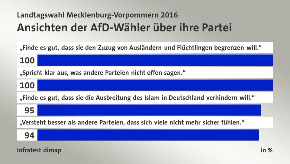 Ansichten der AfD-Wähler über ihre Partei, in %: „Finde es gut, dass sie den Zuzug von Ausländern und Flüchtlingen begrenzen will.“ 100, „Spricht klar aus, was andere Parteien nicht offen sagen.“ 100, „Finde es gut, dass sie die Ausbreitung des Islam in Deutschland verhindern will.“ 95, „Versteht besser als andere Parteien, dass sich viele nicht mehr sicher fühlen.“ 94, Quelle: Infratest dimap