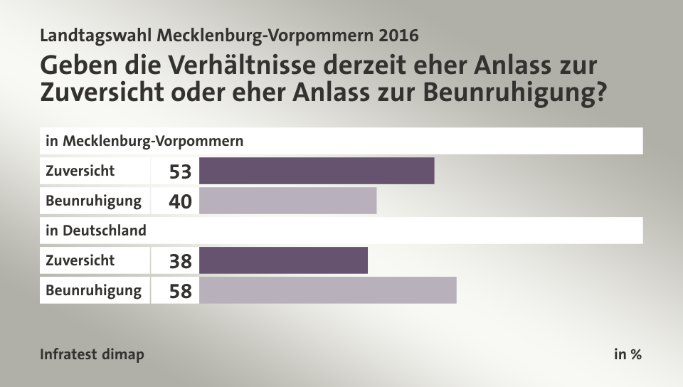 Geben die Verhältnisse derzeit eher Anlass zur Zuversicht oder eher Anlass zur Beunruhigung?, in %: Zuversicht 53, Beunruhigung 40, Zuversicht 38, Beunruhigung 58, Quelle: Infratest dimap