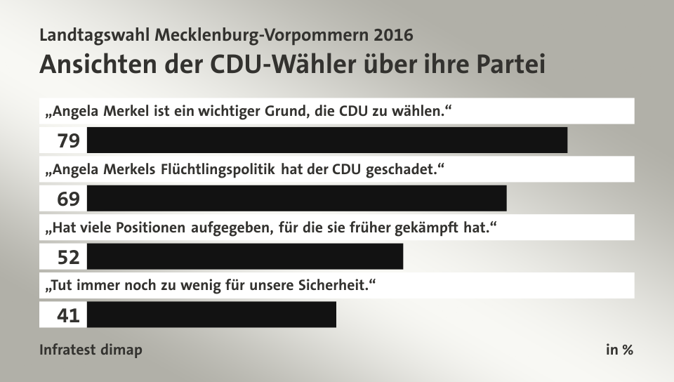 Ansichten der CDU-Wähler über ihre Partei, in %: „Angela Merkel ist ein wichtiger Grund, die CDU zu wählen.“ 79, „Angela Merkels Flüchtlingspolitik hat der CDU geschadet.“ 69, „Hat viele Positionen aufgegeben, für die sie früher gekämpft hat.“ 52, „Tut immer noch zu wenig für unsere Sicherheit.“ 41, Quelle: Infratest dimap